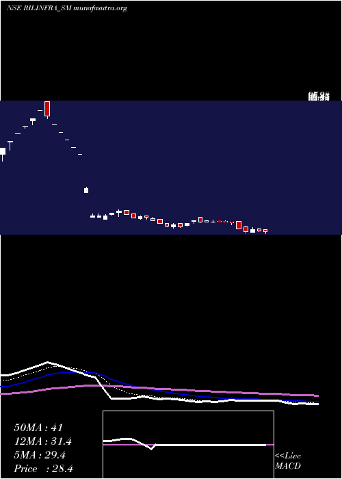  Daily chart RachanaInfra