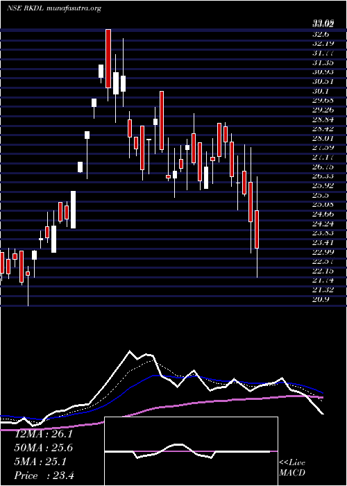  Daily chart RaviKumar