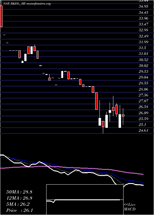  Daily chart RaviKumar