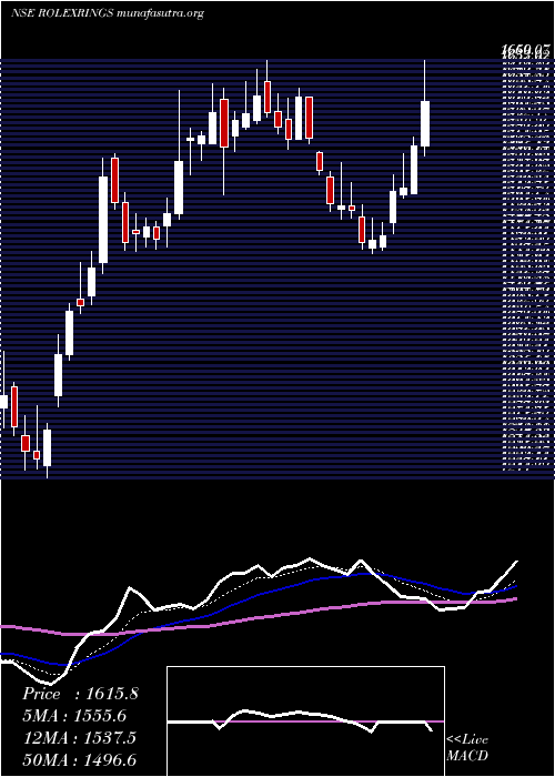 Daily chart RolexRings