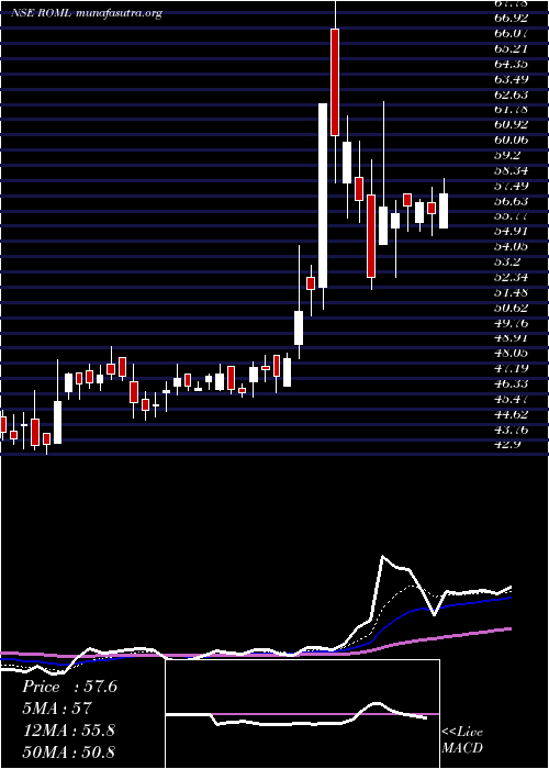  Daily chart RajOil