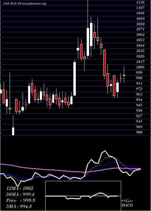  Daily chart RouteMobile