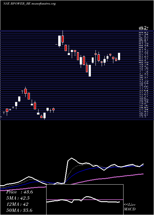  Daily chart ReliancePower