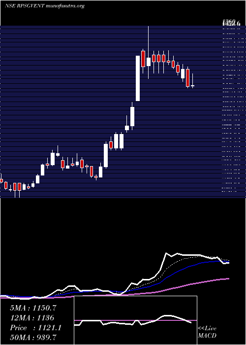  Daily chart RpsgVentures