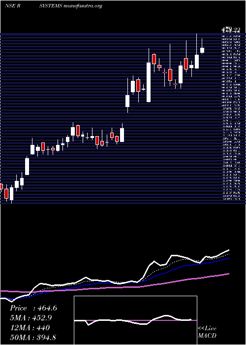  Daily chart RSystems