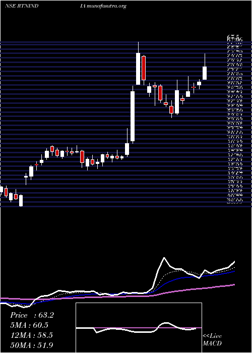  Daily chart RattanindiaEnt