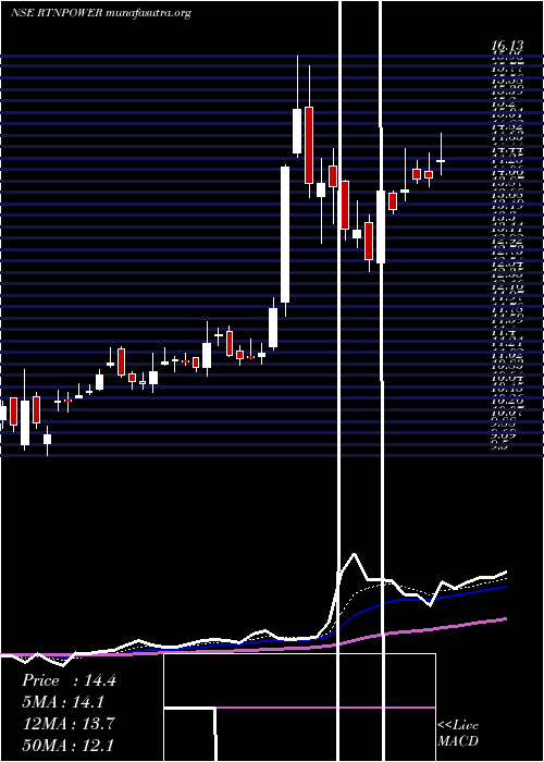  Daily chart RattanindiaPower