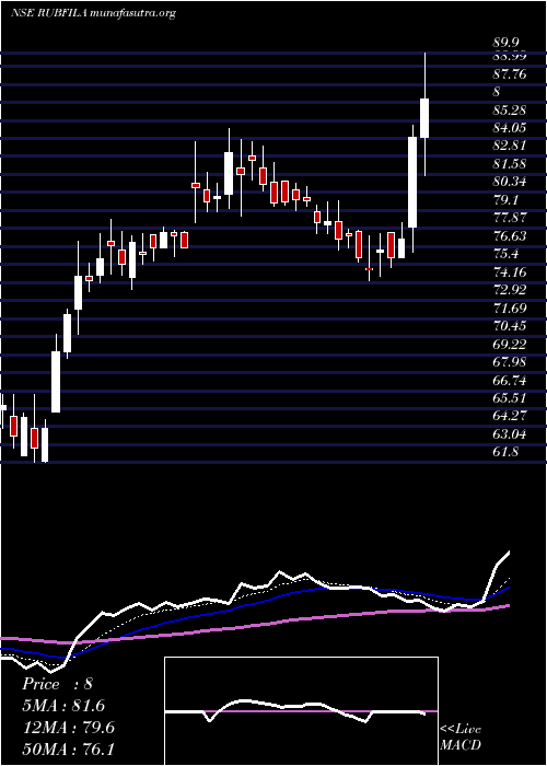  Daily chart RubfilaInternational