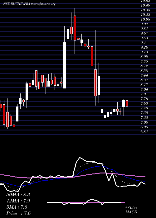  Daily chart RuchiInfrastructure