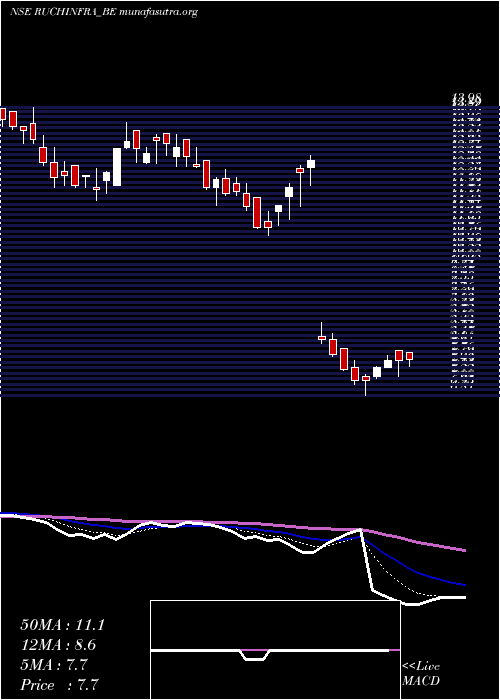  Daily chart RuchiInfrastructure