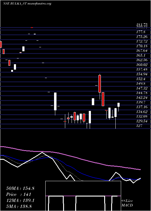  Daily chart RulkaElectricals