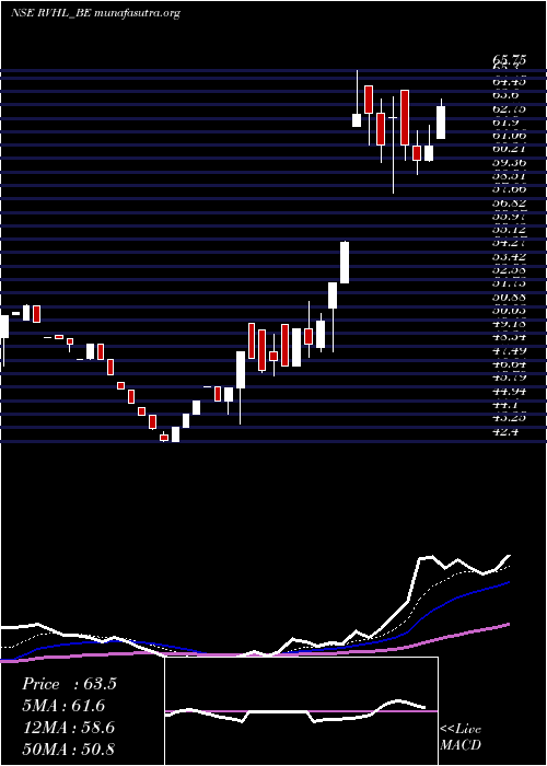  Daily chart RavinderHeights