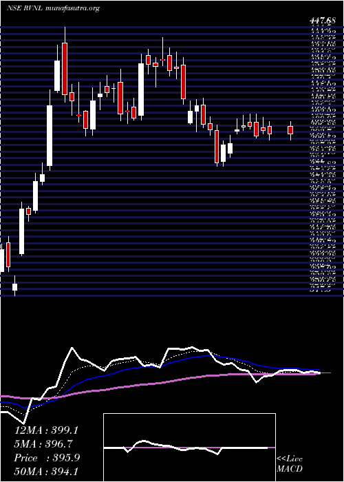  Daily chart RailVikas