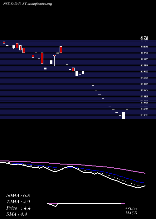  Daily chart SabarFlex