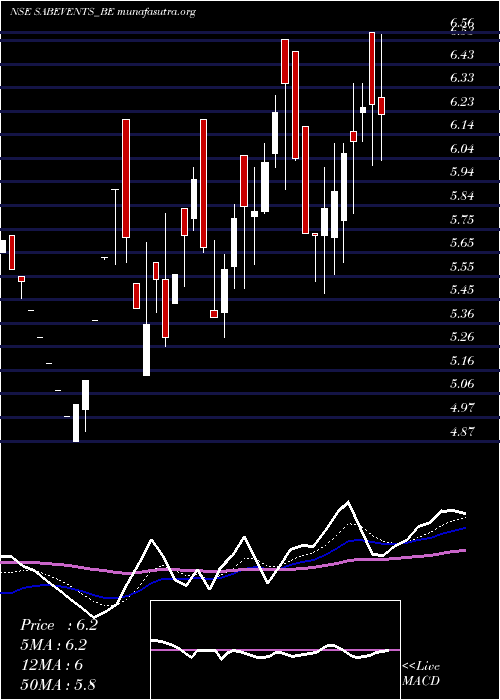  Daily chart SabEvents