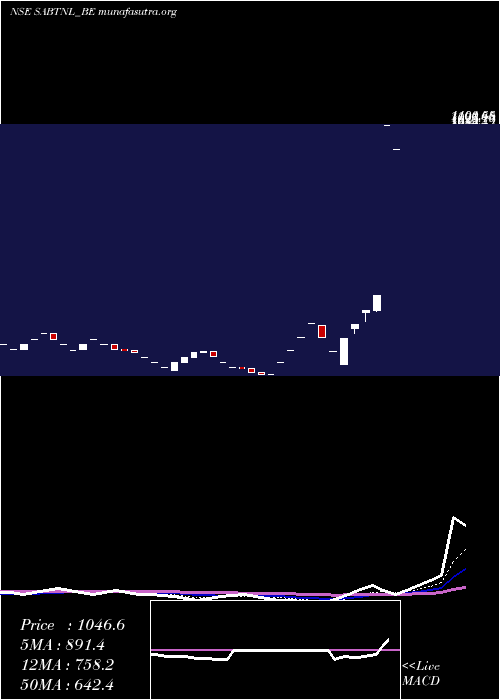  Daily chart SriAdhikari
