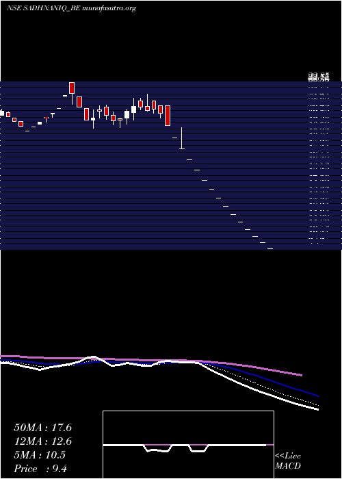 Daily chart SadhanaNitrochem