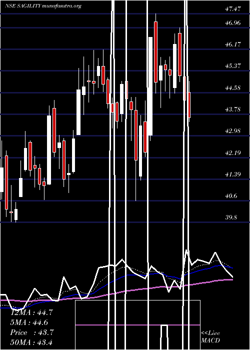  Daily chart SagilityIndia