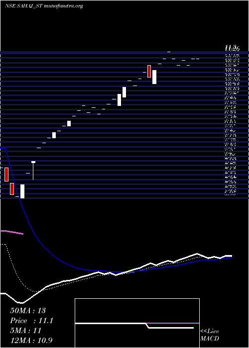  Daily chart SahajFashions