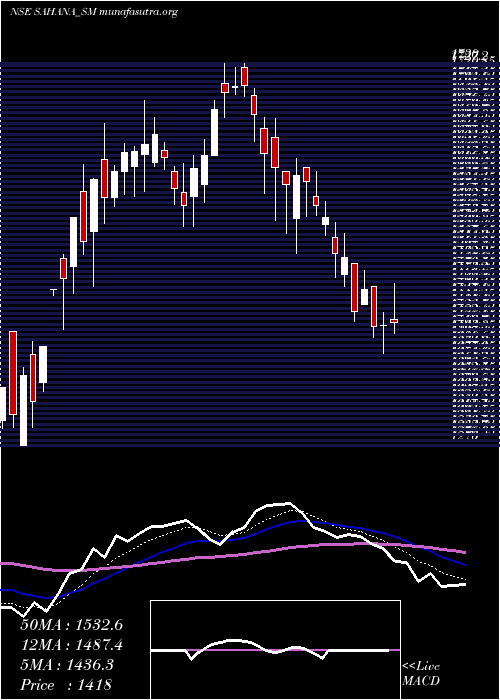  Daily chart SahanaSystem