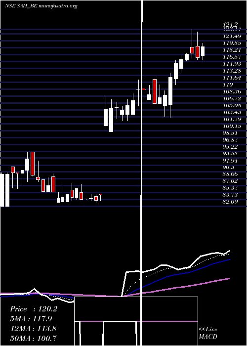  Daily chart SahPolymers