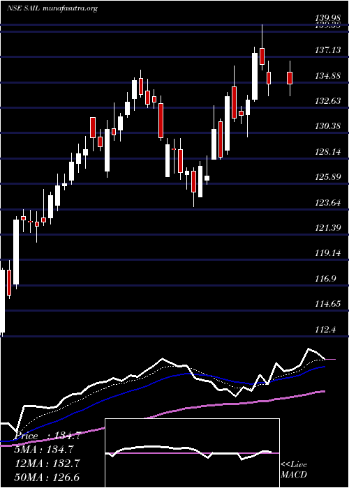  Daily chart SteelAuthority