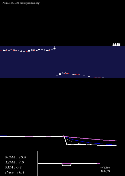  Daily chart SakumaExports