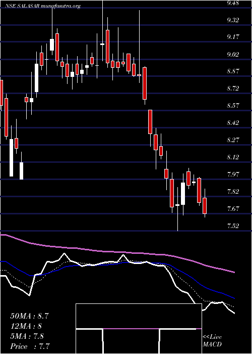  Daily chart SalasarTechno