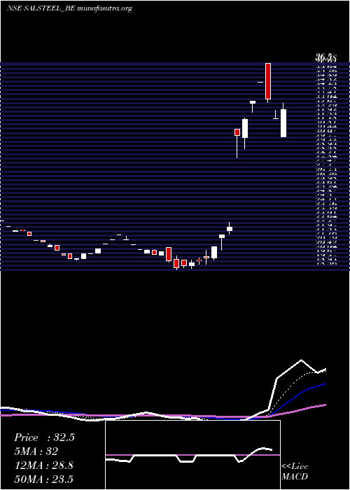  Daily chart SA