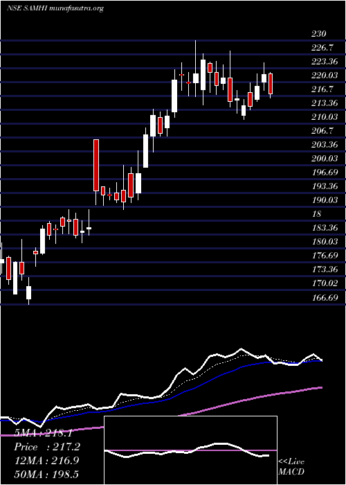  Daily chart SamhiHotels