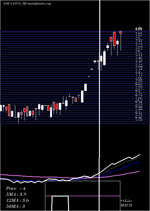  Daily chart SancoIndustries