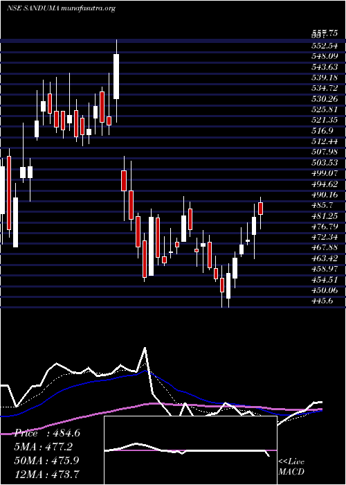  Daily chart SandurMang