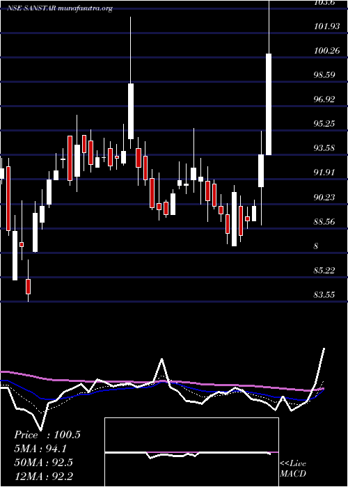  Daily chart Sanstar
