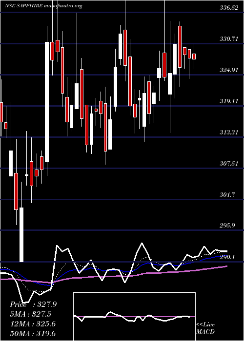  Daily chart SapphireFoods
