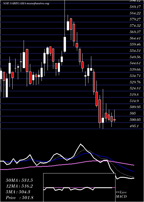  Daily chart SaregamaIndia
