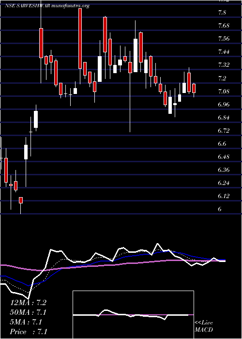  Daily chart SarveshwarFoods