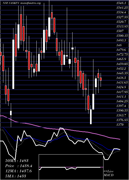  Daily chart SaskenCommunication