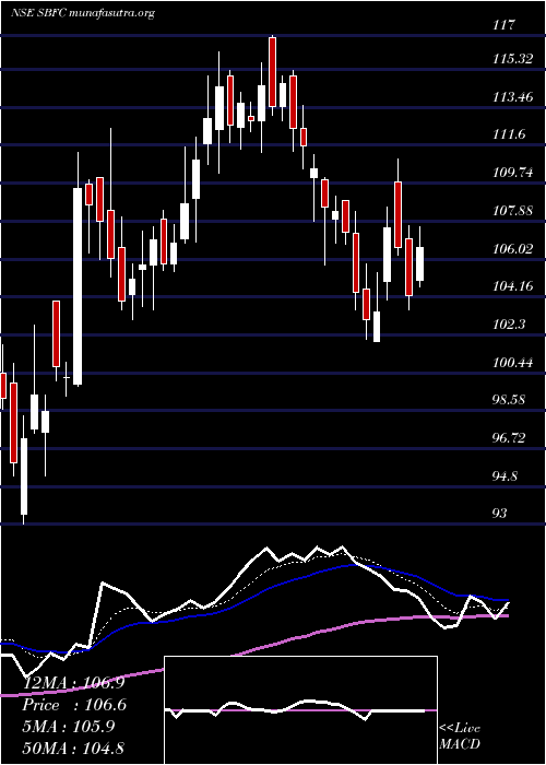 Daily chart SbfcFinance