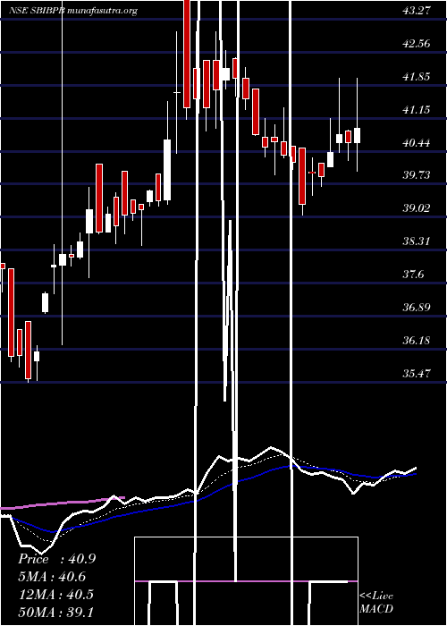  Daily chart SbiamcSbibpb