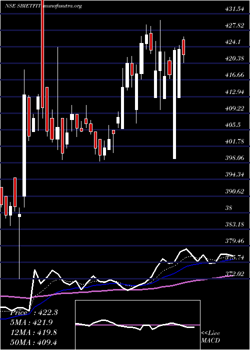  Daily chart SbiamcSbietfit