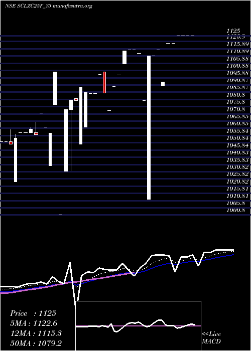  Daily chart SecRe