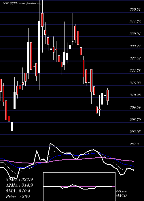  Daily chart SheetalCool