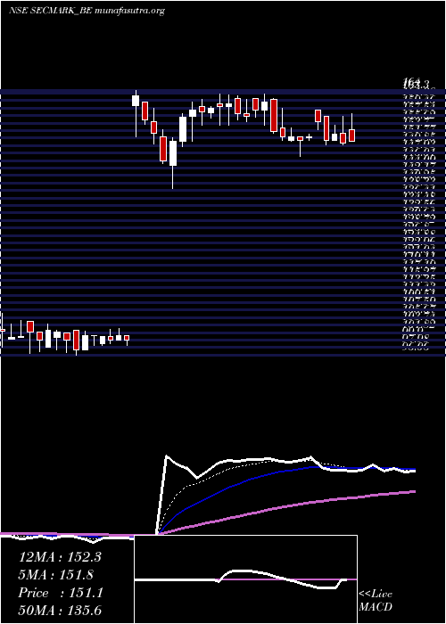  Daily chart SecmarkConsultancy