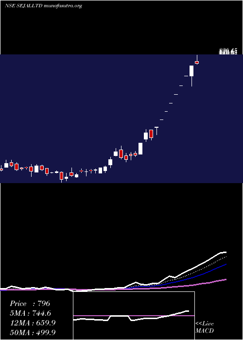  Daily chart SejalGlass