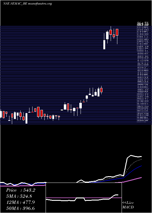  Daily chart SemacConsultants