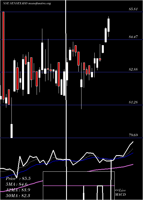  Daily chart DspamcDspsenxetf