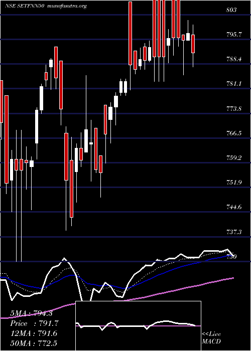  Daily chart SbiEtf