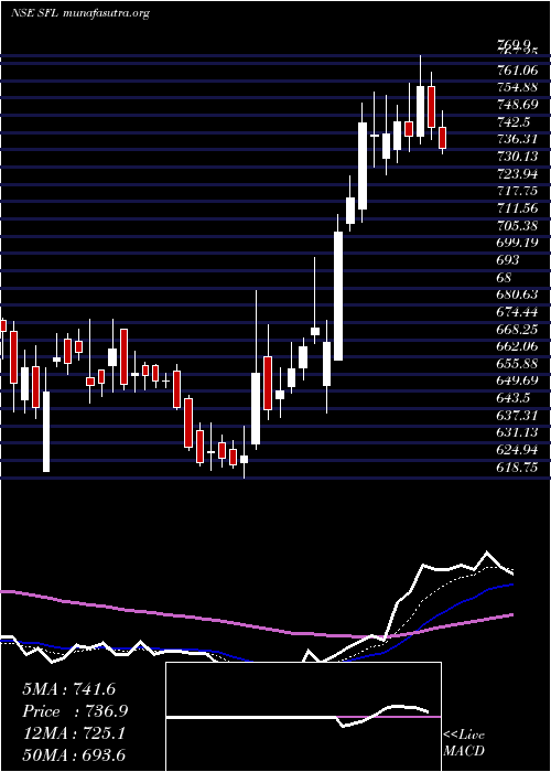  Daily chart SheelaFoam