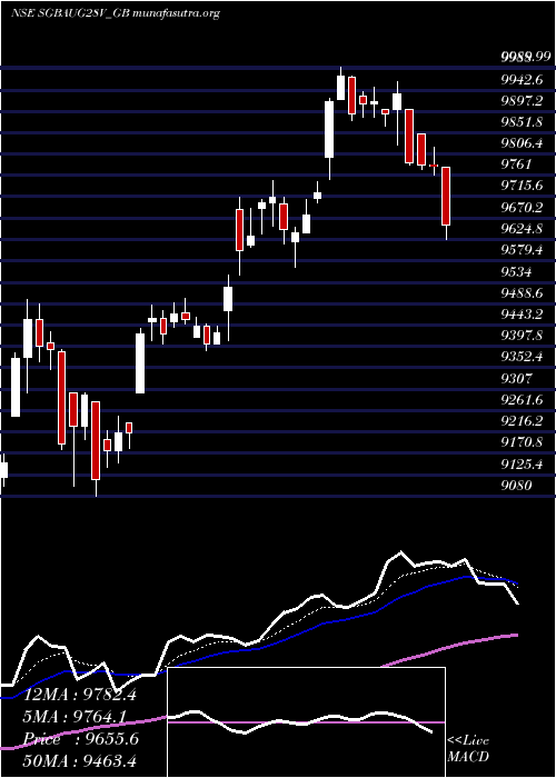  Daily chart 250