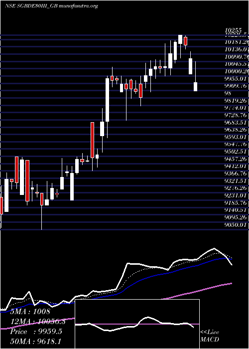  Daily chart 250